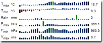 Airline Dashboard Created by BonaVista MicroCharts