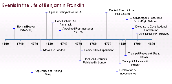 Timeline Chart in Excel Showing Events in the Life of Benjamin Franklin