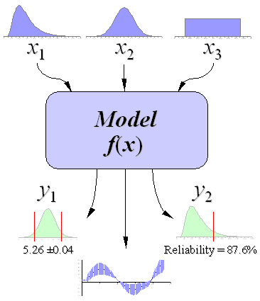Monte Carlo Simulation technique