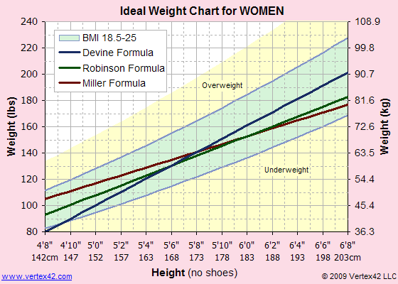 weight chart male