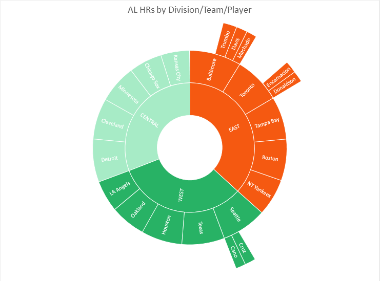 6 New Awesome Chart Types in Excel 2016