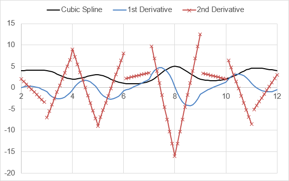 PPDER Example of a Cubic Spline - First Derivative and Second Derivative