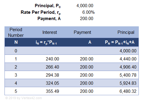 compound interest investment table