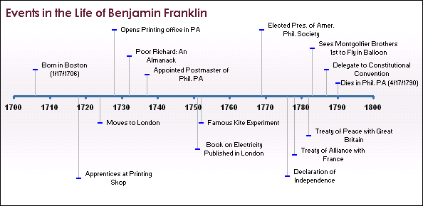 Excel Timeline Template How To Create A Timeline In Excel