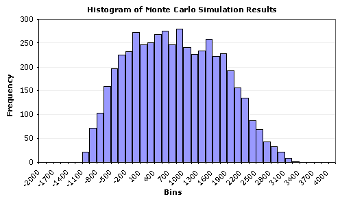 how to make a histogram on excel