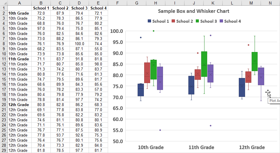 box and whisker plot is used for