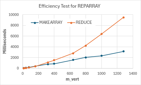 Efficiency Test for the REPARRAY Algorithm