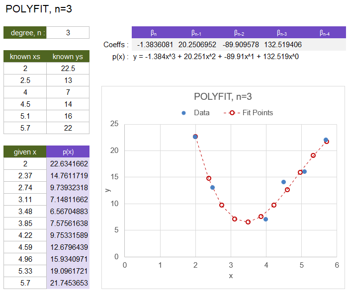 POLYFIT and POLYVAL Function Example