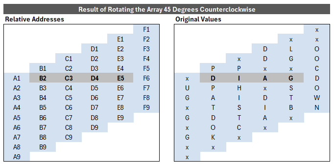 Result of Rotating the Word Search Array 45 Degrees