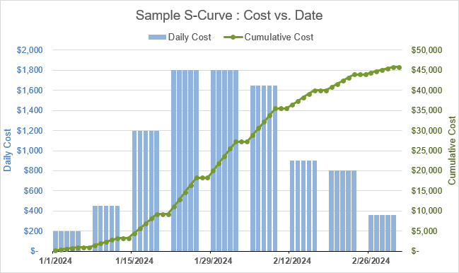 Sample S-Curve for Cost vs. Date